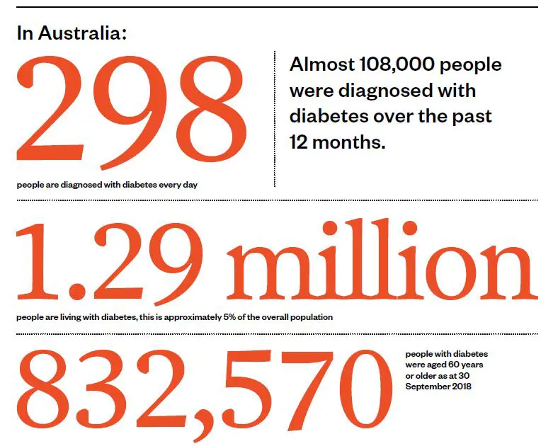 Image of fact: Almost 108,000 Australians were diagnosed with diabetes in the past 12 months